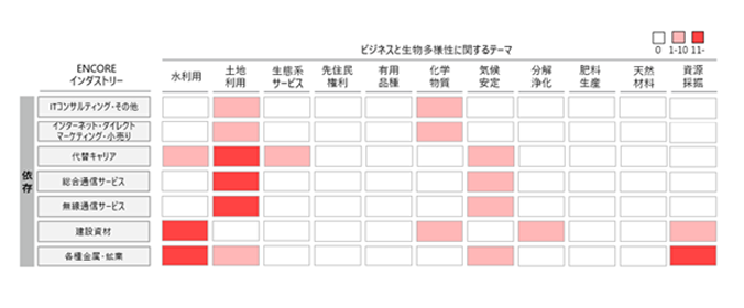 ビジネスと生物多様性に関するテーマ 依存