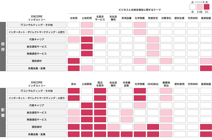 自然関連の依存・影響に関してステークホルダーが対応を期待している項目を整理したグラフ