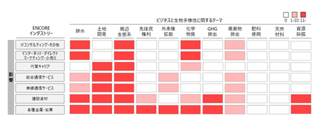 ビジネスと生物多様性に関するテーマ 影響