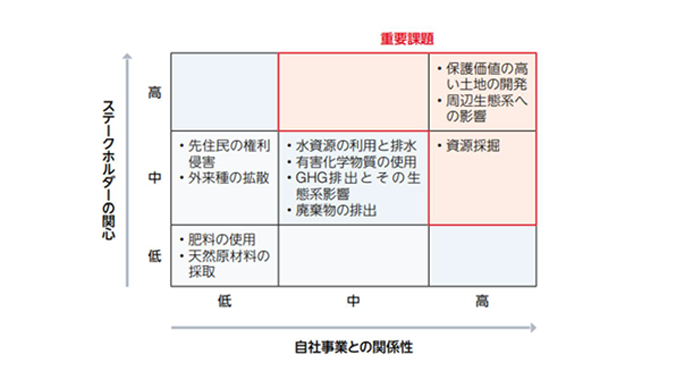 ステークホルダーの関心 自社事業との関係性 重要課題