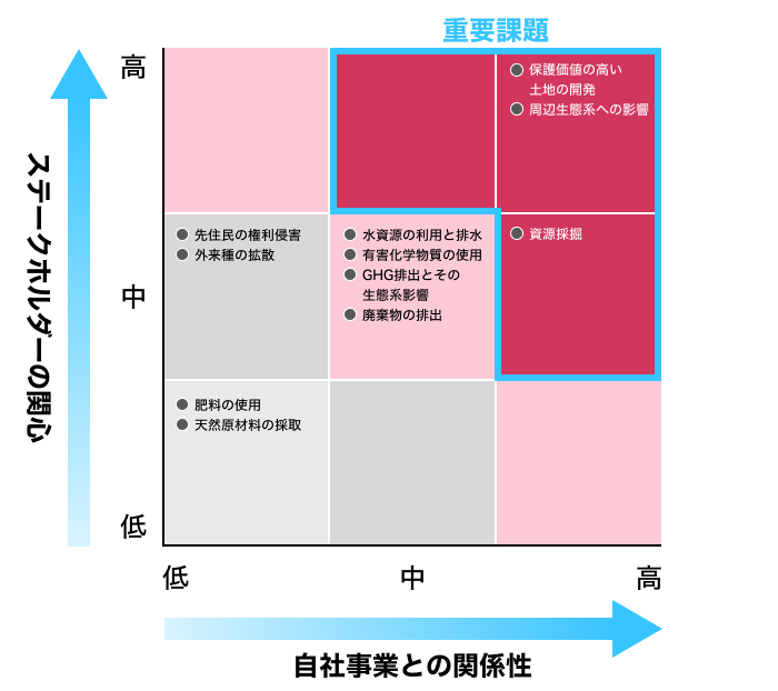 ステークホルダーの関心と自社事業との関係性を示すグラフ