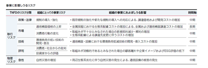 事業に影響しうるリスク