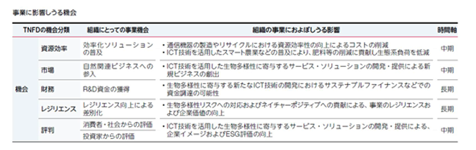 事業に影響しうる機会