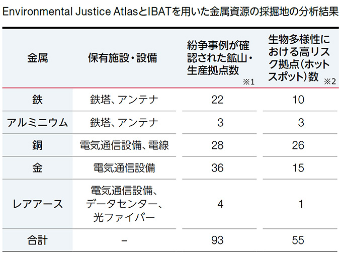 Environmental Justice AtlasとIBATを用いた金属資源の採掘地の分析結果