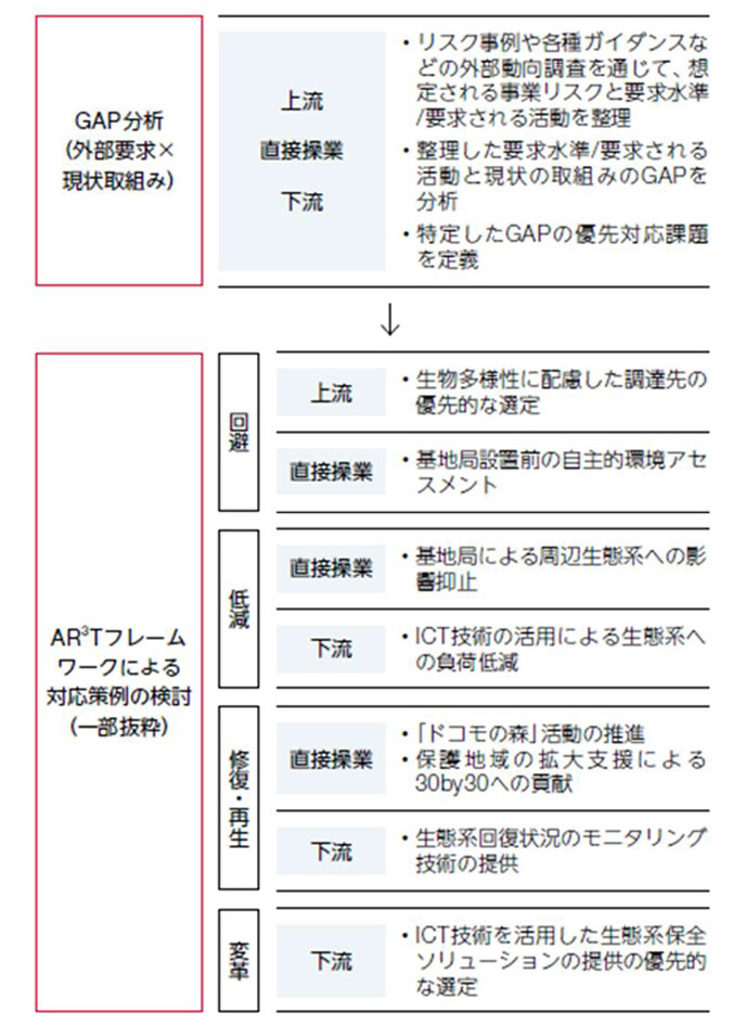 GAP分析