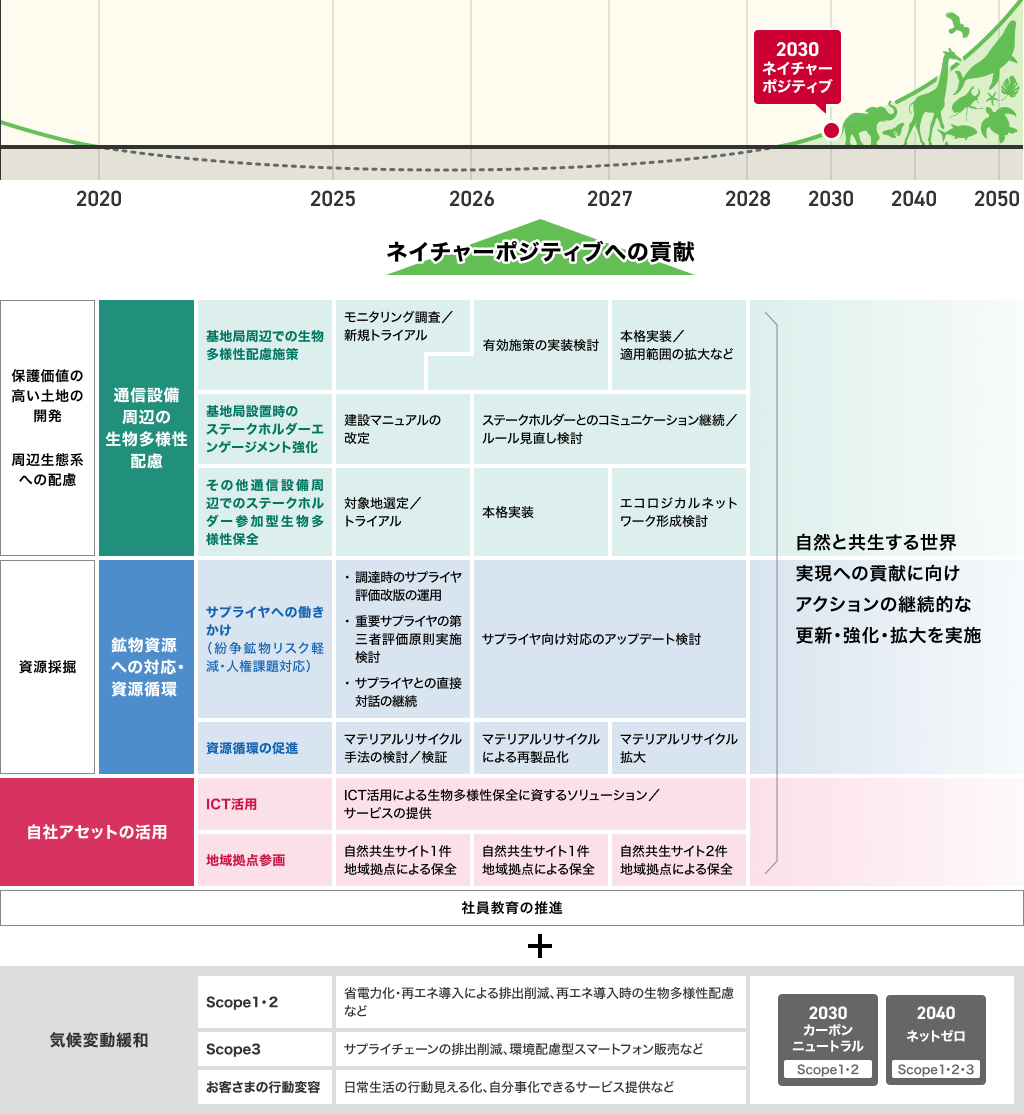 地域の保全活動、通信設備周辺の生物多様性配慮、鉱物資源・資源循環のそれぞれの取組みが貢献し、2030年にネイチャーポジティブを達成することを示すロードマップ