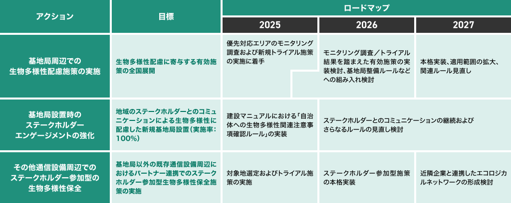 通信設備周辺の生物多様性配慮の詳細ロードマップ