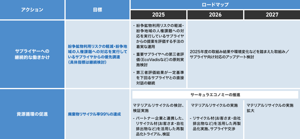 鉱物資源への対応・資源循環の詳細ロードマップ