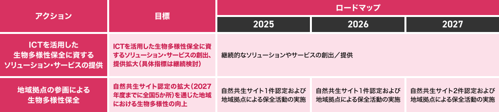 自社アセットの活用(ICT活用・地域での保全)の詳細ロードマップ