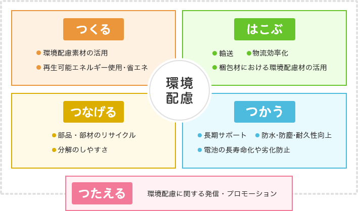つくる 環境配慮素材の活用 再生可能エネルギー使用・省エネ はこぶ 輸送 物流効率化 梱包材における環境配慮材の活用 つかう 長期サポート 防水・防塵・耐久性向上 電池の長寿命化や劣化防止 つなげる 部品・部材のリサイクル 分解のしやすさ つたえる 環境配慮に関する発信・プロモーション