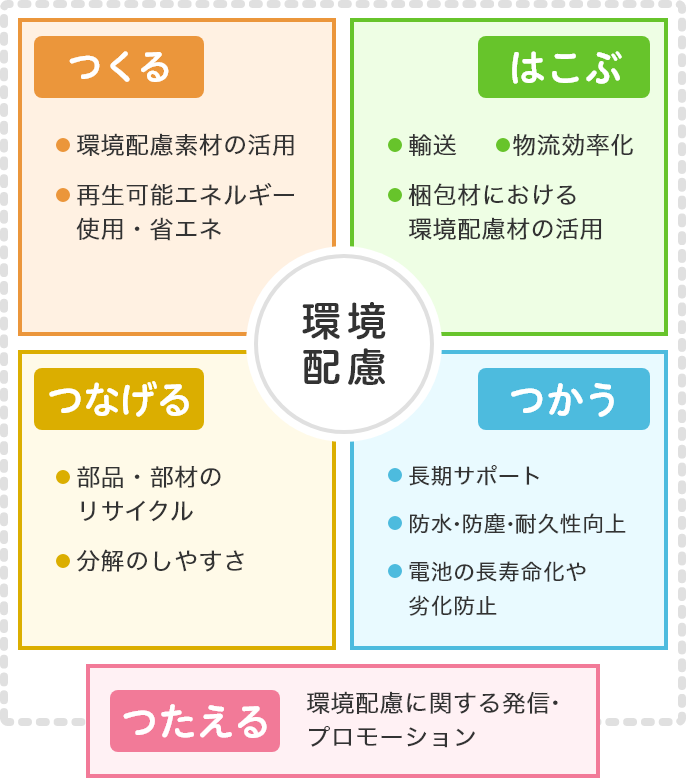 つくる 環境配慮素材の活用 再生可能エネルギー使用・省エネ はこぶ 輸送 物流効率化 梱包材における環境配慮材の活用 つかう 長期サポート 防水・防塵・耐久性向上 電池の長寿命化や劣化防止 つなげる 部品・部材のリサイクル 分解のしやすさ つたえる 環境配慮に関する発信・プロモーション