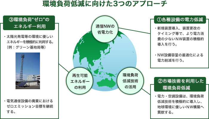 環境負荷低減に向けた3つのアプローチのイメージ画像：（1）各種設備の電力低減：新規装置導入、装置更改のタイミング等で、より電力消費の少ないNW装置の積極的導入を行う。NW設備容量の最適化による電力削減を行う。（2）市場技術を利用した環境負荷低減：電力・空調設備は、環境負荷低減技術を積極的に導入し、地球環境に優しいNW構築へ貢献する。（3）環境負荷“ゼロ”のエネルギー利用：太陽光発電等の環境に優しいエネルギーを積極的に利用する。（例：グリーン基地局等）電気通信設備の廃棄におけるゼロエミッション目標を継続する