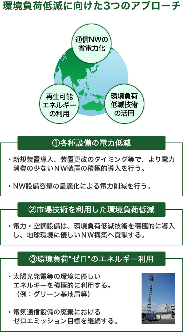 環境負荷低減に向けた3つのアプローチのイメージ画像：（1）各種設備の電力低減：新規装置導入、装置更改のタイミング等で、より電力消費の少ないNW装置の積極的導入を行う。NW設備容量の最適化による電力削減を行う。（2）市場技術を利用した環境負荷低減：電力・空調設備は、環境負荷低減技術を積極的に導入し、地球環境に優しいNW構築へ貢献する。（3）環境負荷“ゼロ”のエネルギー利用：太陽光発電等の環境に優しいエネルギーを積極的に利用する。（例：グリーン基地局等）電気通信設備の廃棄におけるゼロエミッション目標を継続する