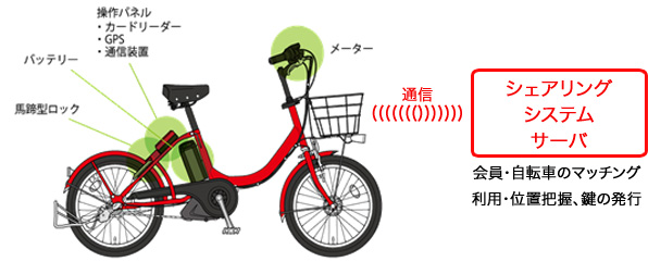 サイクルシェアリングシステムの仕組み（自転車とシェアリングシステムサーバーの通信により、会員・自転車のマッチング、利用・位置把握、鍵の発行を行う）。