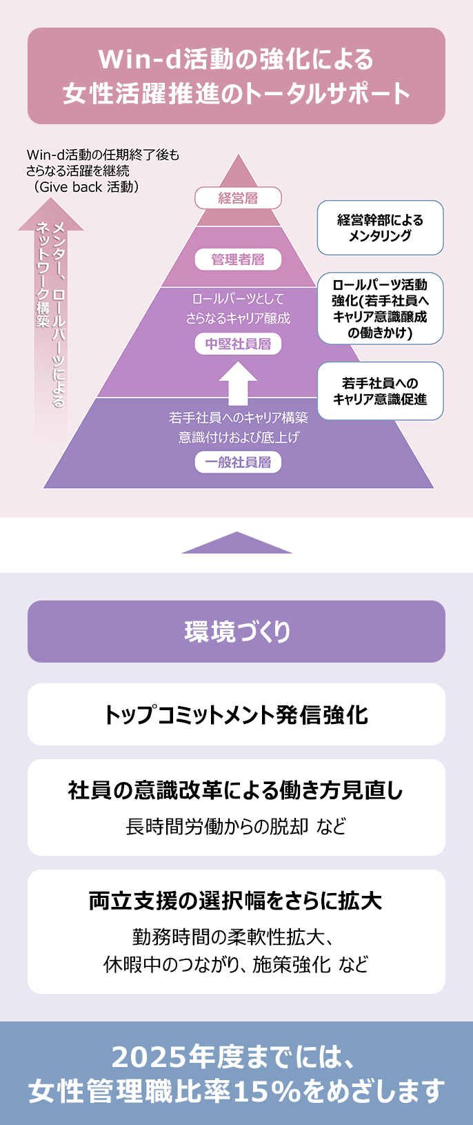 「Win-d活動の強化による女性活躍推進のトータルサポート」と「環境づくり」により、2025年度までには、女性管理職比率15%をめざします。「Win-d活動の強化による女性活躍推進のトータルサポート」では、一般社員層に於いては、若手社員へのキャリア構築意識付けおよび底上げを行い、若手社員へのキャリア意識促進。中堅社員層に於いては、ロールパーツとしてさらなるキャリア醸成。ロールパーツ活動強化。（若手社員へキャリア意識醸成の働きかけ）管理者層、経営層に於いては、経営幹部によるメンタリングを設けます。以上によりメンター、ロールパーツによるネットワーク構築していきます。Win-d活動の任期終了後もさらなる活躍を継続（Give back 活動）していきます。「環境づくり」では、トップコミットメント発信強化。社員の意識改革による働き方見直し、長時間労働からの脱却など。そして、両立支援の選択幅をさらに拡大するために、勤務時間の柔軟性拡大、休暇中のつながり、施策強化などを行います。