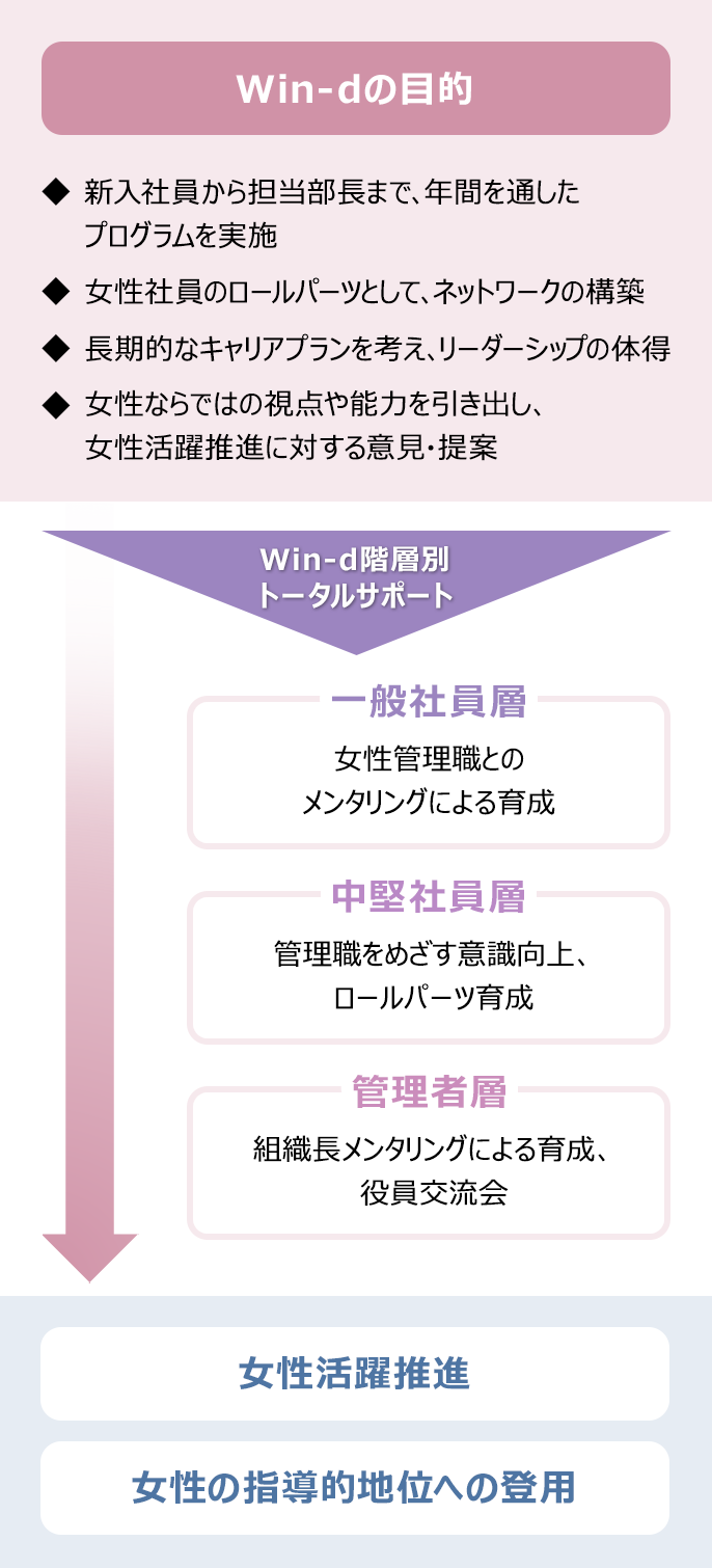 Win-dの目的：新入社員から担当部長まで、年間を通したプログラムを実施。女性社員のロールパーツとして、ネットワークの構築。長期的なキャリアプランを考え、リーダーシップの体得。女性ならではの視点や能力を引き出し、女性活躍推進に対する意見・提案。Win-d階層別トータルサポート：一般社員層に向けて、女性管理職とのメンタリングによる育成。中堅社員層に向けて、管理職をめざす意識向上、ロールパーツ育成。管理者層に向けて、役員交流会、組織長メンタリングによる育成。それにより、女性活躍推進、女性の指導的地位への登用をサポートします。