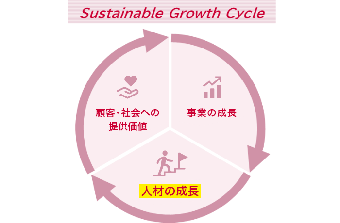Sustainable Growth Cycle:「人材の成長」により、新たな「顧客・社会への持続的な価値提供」が可能となり、その結果として、「事業の持続的成長」を実現する“Sustainable Growth Cycle”をまわす「人的資本経営」を推進