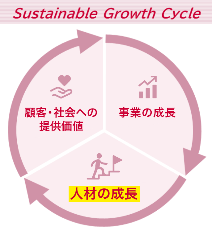 Sustainable Growth Cycle:「人材の成長」により、新たな「顧客・社会への持続的な価値提供」が可能となり、その結果として、「事業の持続的成長」を実現する“Sustainable Growth Cycle”をまわす「人的資本経営」を推進