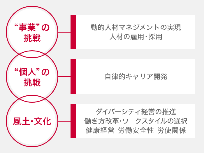 1 事業の挑戦:動的人材マネジメントの実現、人材の雇用・採用、2 個人の挑戦:自律的キャリア開発、3 風土・文化:ダイバーシティ経営の推進、働き方改革・ワークスタイルの選択、健康経営、労働安全性、労使関係