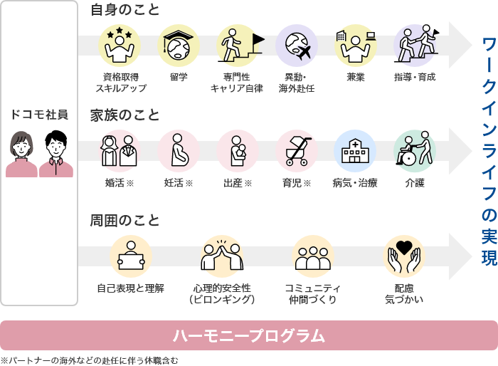 ハーモニープログラムはドコモ社員のワークインライフの実現に貢献しています。1 自身のこと:資格取得・スキルアップ、留学、専門性キャリア自律、移動・海外赴任、兼業、指導・育成、2 家族のこと:婚活、妊活、出産、育児、病気・治療、介護、3 周囲のこと:自己表現と理解、心理的安全性(ビロンギング)、コミュニティ・仲間づくり、配慮・気づかい