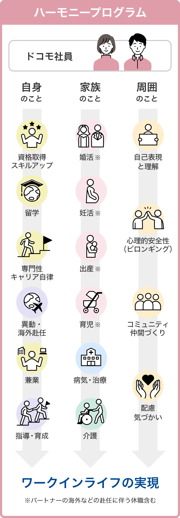 ハーモニープログラムはドコモ社員のワークインライフの実現に貢献しています。1 自身のこと:資格取得・スキルアップ、留学、専門性キャリア自律、移動・海外赴任、兼業、指導・育成、2 家族のこと:婚活、妊活、出産、育児、病気・治療、介護、3 周囲のこと:自己表現と理解、心理的安全性(ビロンギング)、コミュニティ・仲間づくり、配慮・気づかい