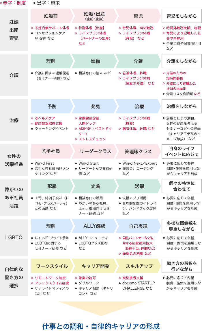 仕事との調和・自律的キャリアの形成：＜妊娠・出産・育児＞妊娠前 制度：不妊治療サポート休暇、施策：コンセプションケア理解促進 など。妊娠・出産（産前・産後） 制度：特別休暇【出産】、ライフプラン休暇（パートナーの出産） など。育児 制度：育児休職、時短勤務、ライフプラン休暇（育児） など。育児をしながら 制度：時間外勤務免除、制限、育児により退職した社員の再雇用、 施策：企業主導型保育所利用 など。＜介護＞理解 施策：介護に関する理解促進（セミナー・研修）など。準備 施策：相談窓口の確立　など。介護 制度：看護休暇、休職、ライフプラン休暇（家族の介護）など。介護をしながら 制度：介護のための短時間勤務、介護により退職した社員の再雇用 施策：介護リスク度診断 など。＜治療＞予防 制度：dヘルスケア、健康機器取得支援 施策：ウォーキングイベント。発見 制度：定期健康診断、人間ドック、M3PSP（ベストドクター）、ストレスチェック。治療 制度：ライフプラン休暇（療養）、病気休暇、休職　など。治療をしながら 施策：治療と仕事の調和、女性の健康を考えるセミナーなどへの参画（キャリアモデルのイメージ醸成）など。＜女性の活躍推進＞若手社員 施策：Win-d First、若手女性社員向けメンタリング など。リーダークラス 施策：Win-d Start、リーダーシップ養成研修　など。管理職クラス 施策：Win-d Next／Expert、交流会、コーチング　など。自身のライフイベントに応じて。 施策：必要に応じて各種制度・施策を適用しながらキャリアを形成。＜障がいのある社員活躍＞配属 施策：上司、特例子会社（ドコモ・プラスハーティ）との面談　など。定着 施策：相談窓口の活用、障がいのある社員、上司、職場向け　セミナー・研修　など。活躍 施策：支援アプリ活用、合理的配慮ガイドライン、ハンドブック展開 など。個々の特性に合わせて 施策：必要に応じて各種制度・施策を適用しながらキャリアを形成。＜LGBTQ＞理解 施策：レインボープライド参加、LGBTQに関する　セミナー・研修 など。ALLY醸成 施策：ALLYコミュニティ、LGBTQグッズ配布 など。自己表現 制度：同性パートナーなどに対する制度適用拡大（各種手当、休暇など）、通称名の利用 など。多様な価値観を尊重しながら 施策：必要に応じて各種制度・施策を適用しながらキャリアを形成。＜自律的な働き方の選択＞ワークスタイル 制度：リモートワーク制度、フレックスタイム制度 施策：サテライトオフィスの活用 など。キャリア開発 制度：兼業の許可 施策：ダブルワーク、キャリア相談（キャリコン）など。スキルアップ 制度：資格挑戦支援 施策：docomo STARTUP CHALLENGE など。働き方の選択を行いながら 施策：必要に応じて各種制度・施策を適用しながらキャリアを形成。