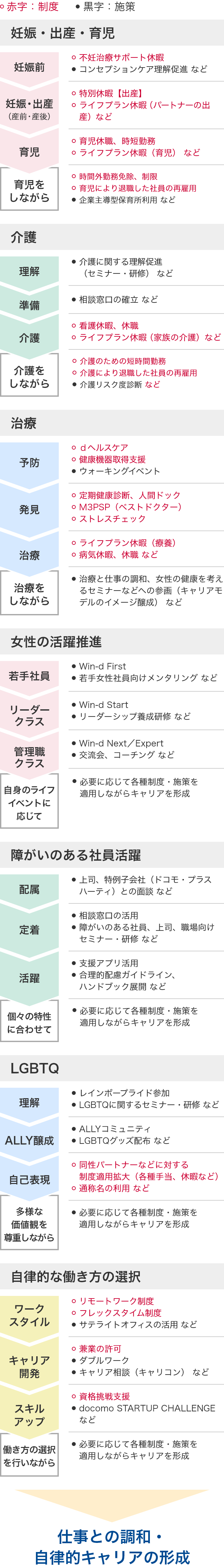仕事との調和・自律的キャリアの形成：＜妊娠・出産・育児＞妊娠前 制度：不妊治療サポート休暇、施策：コンセプションケア理解促進 など。妊娠・出産（産前・産後） 制度：特別休暇【出産】、ライフプラン休暇（パートナーの出産） など。育児 制度：育児休職、時短勤務、ライフプラン休暇（育児） など。育児をしながら 制度：時間外勤務免除、制限、育児により退職した社員の再雇用、 施策：企業主導型保育所利用 など。＜介護＞理解 施策：介護に関する理解促進（セミナー・研修）など。準備 施策：相談窓口の確立　など。介護 制度：看護休暇、休職、ライフプラン休暇（家族の介護）など。介護をしながら 制度：介護のための短時間勤務、介護により退職した社員の再雇用 施策：介護リスク度診断 など。＜治療＞予防 制度：dヘルスケア、健康機器取得支援 施策：ウォーキングイベント。発見 制度：定期健康診断、人間ドック、M3PSP（ベストドクター）、ストレスチェック。治療 制度：ライフプラン休暇（療養）、病気休暇、休職　など。治療をしながら 施策：治療と仕事の調和、女性の健康を考えるセミナーなどへの参画（キャリアモデルのイメージ醸成）など。＜女性の活躍推進＞若手社員 施策：Win-d First、若手女性社員向けメンタリング など。リーダークラス 施策：Win-d Start、リーダーシップ養成研修　など。管理職クラス 施策：Win-d Next／Expert、交流会、コーチング　など。自身のライフイベントに応じて。 施策：必要に応じて各種制度・施策を適用しながらキャリアを形成。＜障がいのある社員活躍＞配属 施策：上司、特例子会社（ドコモ・プラスハーティ）との面談　など。定着 施策：相談窓口の活用、障がいのある社員、上司、職場向け　セミナー・研修　など。活躍 施策：支援アプリ活用、合理的配慮ガイドライン、ハンドブック展開 など。個々の特性に合わせて 施策：必要に応じて各種制度・施策を適用しながらキャリアを形成。＜LGBTQ＞理解 施策：レインボープライド参加、LGBTQに関する　セミナー・研修 など。ALLY醸成 施策：ALLYコミュニティ、LGBTQグッズ配布 など。自己表現 制度：同性パートナーなどに対する制度適用拡大（各種手当、休暇など）、通称名の利用 など。多様な価値観を尊重しながら 施策：必要に応じて各種制度・施策を適用しながらキャリアを形成。＜自律的な働き方の選択＞ワークスタイル 制度：リモートワーク制度、フレックスタイム制度 施策：サテライトオフィスの活用 など。キャリア開発 制度：兼業の許可 施策：ダブルワーク、キャリア相談（キャリコン）など。スキルアップ 制度：資格挑戦支援 施策：docomo STARTUP CHALLENGE など。働き方の選択を行いながら 施策：必要に応じて各種制度・施策を適用しながらキャリアを形成。