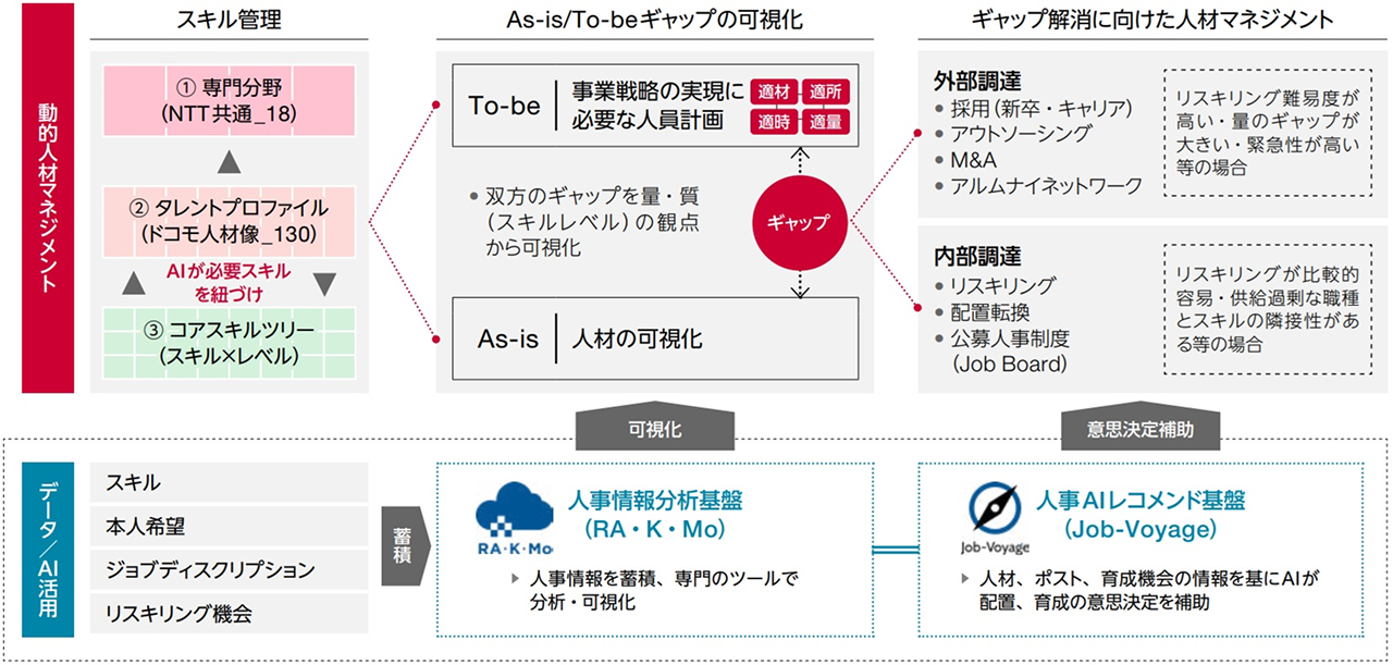 人的ポートフォリオ活用の全体像<動的人材マネジメント>①スキル管理 ②As-is/To-beギャップの可視化 ③ギャップ解消に向けた人材マネジメント<データ/AI活用>スキル、本人希望、ジョブディスクリプション、リスキリング機会→蓄積<人事情報分析基盤(RA・K・Mo)>人事情報を蓄積、専門のツールで分析・可視化→<人事AIレコメンド基盤(Job-Voyage)>人材、ポスト、育成機会の情報を基にAIが配置、育成の意思決定を補助