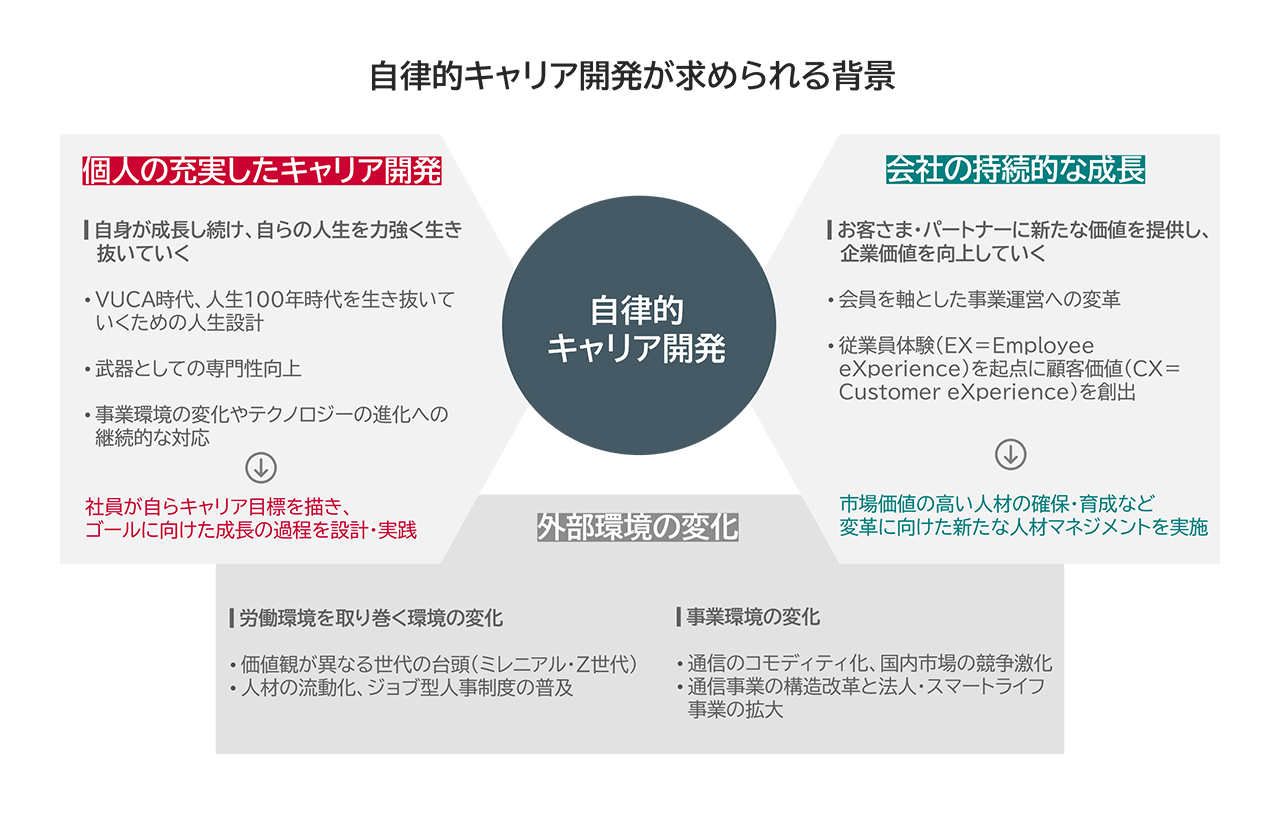 自律的キャリア開発が求められる背景①個人の充実したキャリア開発<自身が成長し続け、自らの人生を力強く生き抜いていく>VUCA時代、人生100年時代を生き抜いていくための人生設計・武器としての専門性向上・事業環境の変化やテクノロジーの進化への継続的な対応→社員が自らキャリア目標を描き、ゴールに向けた成長の過程を設計・実践②会社の持続的な成長<お客さま・パートナーに新たな価値を提供し、企業価値を向上していく>会員を軸とした事業運営への変革・従業員体験(EX=Employee eXperience)を起点に顧客価値(CX=Customer eXperience)を創出→市場価値の高い人材の確保・育成など変革に向けた新たな人材マネジメントを実施③外部環境の変化<労働環境を取り巻く環境の変化>価値観が異なる世代の台頭(ミレニアル・Z世代)・人材の流動化、ジョブ型人事制度の普及<事業環境の変化>通信のコモディティ化、国内市場の競争激化・通信事業の構造改革と法人・スマートライフ事業の拡大 以上の背景から、自律的キャリア開発が求められる。