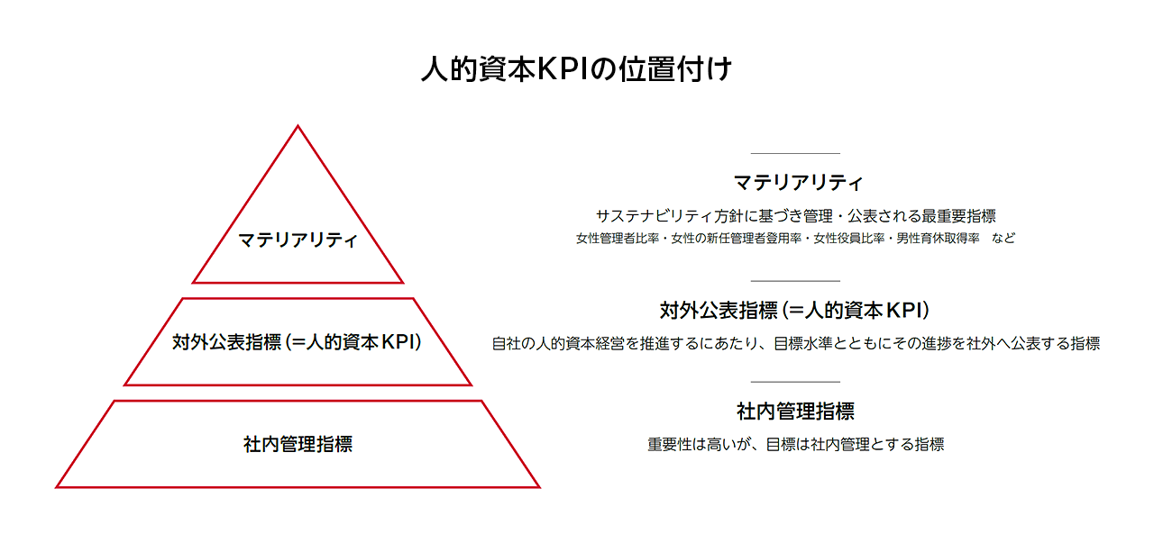 人的資本KPIの位置付け:マテリアリティ、対外公表指標(=人的資本KPI)、社内管理指標。<マテリアリティ>サステナビリティ方針に基づき管理・公表される最重要指標、女性管理者比率・女性の新任管理者登用率・女性役員比率・男性育休取得率 など。<対外公表指標(=人的資本KPI)>自社の人的資本経営を推進するにあたり、目標水準とともにその進捗を社外へ公表する指標。<社内管理指標>重要性は高いが、目標は社内管理とする指標。