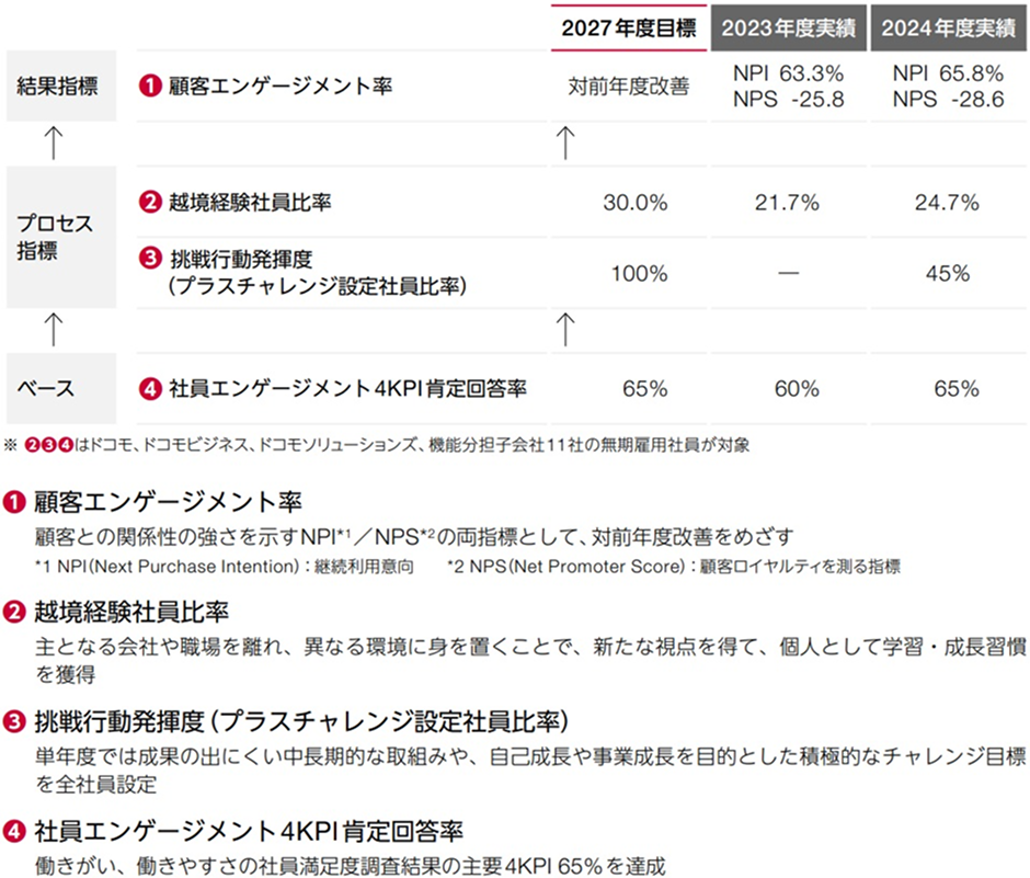 ドコモグループが掲げる人的資本KPI ①顧客エンゲージメント率:顧客との関係性の強さを示すNPI*1/NPS*2の両指標として、対前年度改善をめざす *1 NPI(Next Purchase Intention):継続利用意向 *2 NPS(Net Promoter Score):顧客ロイヤルティを測る指標 ②越境経験社員比率:主となる会社や職場を離れ、異なる環境に身を置くことで、新たな視点を得て、個人として学習・成長習慣を獲得 ③挑戦行動発揮度(プラスチャレンジ設定社員比率):単年度では成果の出にくい中長期的な取組みや、自己成長や事業成長を目的とした積極的なチャレンジ目標を全社員設定 ④社員エンゲージメント4KPI肯定回答率:働きがい、働きやすさの社員満足度調査結果の主要4KPI 65%を達成。【2027年度目標】<結果指標>①顧客エンゲージメント率:対前年度改善 <プロセス指標>②越境経験社員比率:30.0% ③挑戦行動発揮度(プラスチャレンジ設定社員比率):100% <ベース>④社員エンゲージメント4KPI肯定回答率:65% 【KPI 2023年度実績】<結果指標>①顧客エンゲージメント率:NPI 63.3% NPS -25.8 <プロセス指標>②越境経験社員比率:21.7% <ベース>④社員エンゲージメント4KPI肯定回答率:60% 【KPI 2024年度実績】<結果指標>①顧客エンゲージメント率:NPI 65.8% NPS -28.6 <プロセス指標>②越境経験社員比率:24.7% ③挑戦行動発揮度(プラスチャレンジ設定社員比率):45% <ベース>④社員エンゲージメント4KPI肯定回答率:65% ※②③④はドコモ、ドコモビジネス、ドコモソリューションズ、機能分担子会社11社の無期雇用社員が対象