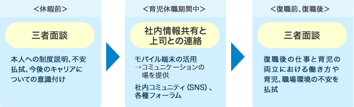 〈休暇前〉三者面談 本人への制度説明、不安払拭、今後のキャリアについての意識付け 〈育児休職期間中〉社内情報共有と上司との連絡 モバイル端末の活用コミュニケーションの場を提供 社内コミュニティ（SNS）、各種フォーラム 〈復職前、復職後〉三者面談 復職後の仕事と育児の両立における働き方や育児、職場環境の不安を払拭