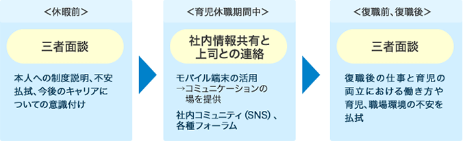 〈休暇前〉三者面談 本人への制度説明、不安払拭、今後のキャリアについての意識付け 〈育児休職期間中〉社内情報共有と上司との連絡 モバイル端末の活用コミュニケーションの場を提供 社内コミュニティ（SNS）、各種フォーラム 〈復職前、復職後〉三者面談 復職後の仕事と育児の両立における働き方や育児、職場環境の不安を払拭