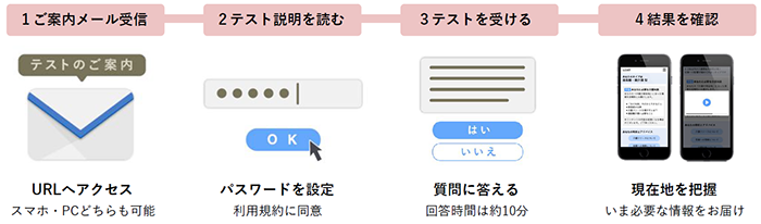 1 ご案内メール受信、テストのご案内メール URLヘアクセス スマホ・PCどちらも可能、2 テスト説明を読む、パスワードを設定 利用規約に同意、3 テストを受ける、質問に答える 回答時間は約10分、4 結果を確認 現在地を把握 いま必要な情報をお届け