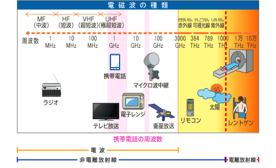 電磁波の種類のイメージ