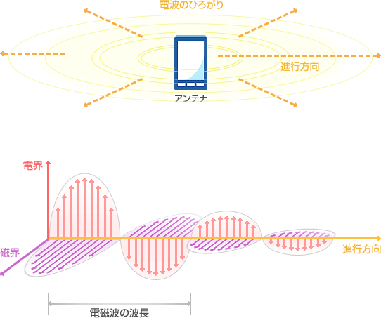 電波とは？の画像