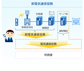 卸電気通信役務と事業者間接続のイメージ