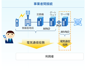 卸電気通信役務と事業者間接続のイメージ