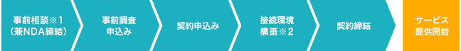 サービス開始までのお申込み手続きイメージ