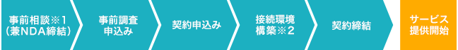 サービス開始までのお申込み手続きイメージ