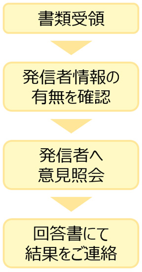 書類受領→発信者情報の有無を確認→発信者へ意見照会→回答書にて結果をご連絡