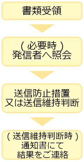 書類受領→（必要時）発信者へ照会→送信防止措置又は送信維持判断→（送信維持判断時）通知書にて結果をご連絡