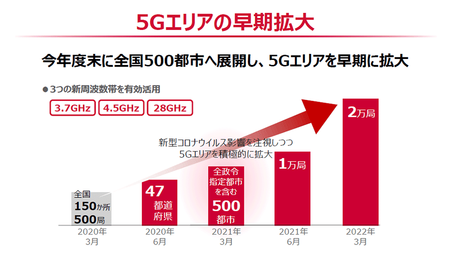 5Gエリアの早期拡大