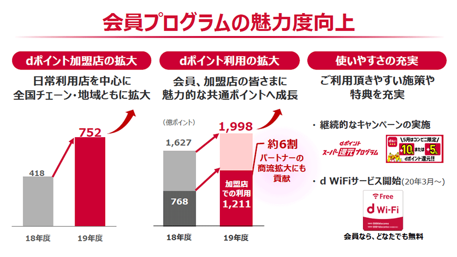 会員プログラムの魅力度向上