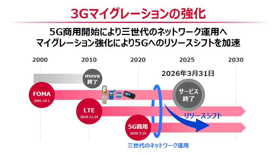 3Gマイグレーションの強化