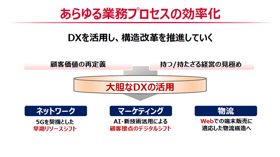 あらゆる業務プロセスの効率化