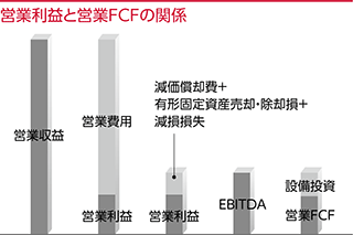 営業利益と営業FCFの関係