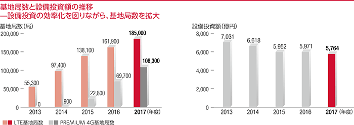 基地局数と設備投資額の推移