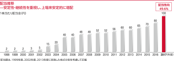 配当推移