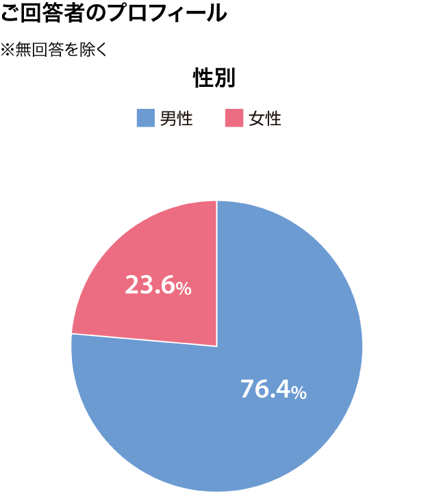 ご回答者のプロフィール 性別